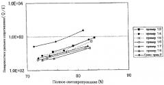Способ получения содержащей комплекс поли(3,4-диалкокситиофена) и полианиона водной дисперсии, полученная этим способом вышеуказанная дисперсия, композиция для покрытия, подложка с проводящей прозрачной пленкой (патент 2327708)
