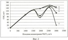 Способ извлечения ниобия из фторсодержащего водного раствора (патент 2421531)