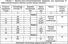 Способ количественного определения n-дифенилнитрозамина в мясных пробах пищевой продукции методом хромато-масс-спектрометрии (патент 2626601)