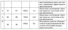 Способ получения пустотелых гранул (патент 2656278)