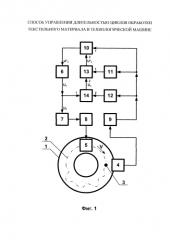 Способ управления длительностью циклов обработки текстильного материала в технологической машине (патент 2576585)