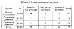 Способ дифференциальной диагностики болезни альцгеймера, сосудистой и смешанной деменции (патент 2578188)