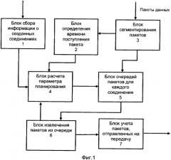 Способ организации и управления передачей пакета данных и устройство для его реализации (патент 2335085)