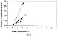 Способ получения модифицированной целлюлозы (патент 2535688)