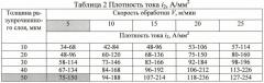 Способ комбинированного упрочнения поверхностей деталей (патент 2439172)