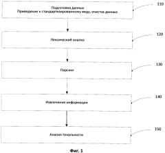 Метод анализа тональности текстовых данных (патент 2571373)