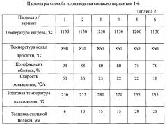 Износостойкая стальная полоса и способ ее производства (патент 2593566)