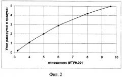 Способ измерения раскрутки и амплитуды крутильной составляющей колебаний лопаток турбомашин и устройство для его осуществления (патент 2337330)
