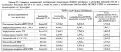 Синбиотическая композиция для коррекции дисбиотических нарушений микробиоценоза желудочно-кишечного тракта (патент 2592988)