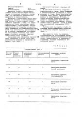 Шихта для изготовления огнеупоров (патент 963976)