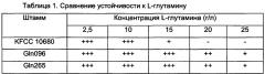 Мутантный штамм corynebacterium glutamicum, продуцирующий l-глутамин (варианты), и способ получения l-глутамина (патент 2665830)