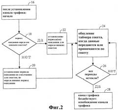 Система и способ для управления каналом трафика в сокетном режиме беспроводной связи (патент 2317649)