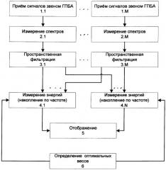 Способ обнаружения сигналов шумоизлучения морских объектов (патент 2373553)