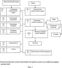 Способ получения средства, обладающего противовоспалительной, мочегонной и антиоксидантной активностью (патент 2542493)