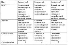 Композиция ингредиентов для приготовления ароматного спирта, используемого в водке особой (патент 2542966)