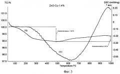 Способ получения нанопорошков оксида цинка, допированных медью, методом электрического взрыва проволоки (патент 2465982)