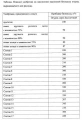 Органоминеральное удобрение и способ его получения (патент 2602627)