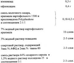 Драже с изониазидом и офлоксацином для лечения туберкулеза (патент 2622754)