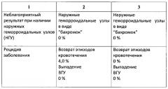 Способ комбинированного лечения хронического геморроя (патент 2622744)