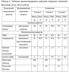 Фармацевтический состав, содержащий алимемазина тартрат (патент 2659200)