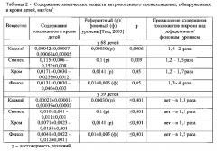 Способ дифференциальной диагностики дисметаболической нефропатии у детей, ассоциированной с токсическим действием кадмия, свинца, хрома и фенола техногенного происхождения, и дисметаболической нефропатии нетоксической природы (патент 2594428)