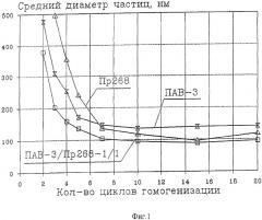 Эмульсия перфторорганических соединений с газотранспортными свойствами, поверхностно-активное вещество для этой эмульсии и способ ее получения (патент 2305543)