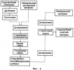 Способ получения гидрофобного сыпучего материала (патент 2469005)