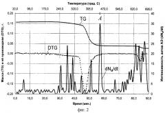 Совмещенный термогравиметрический и акустико-эмиссионный способ определения стадий термодеструкции веществ и материалов и устройство для его осуществления (патент 2324923)