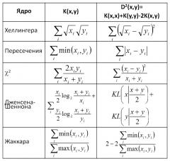 Способ разделения текстов и иллюстраций в изображениях документов с использованием дескриптора спектра документа и двухуровневой кластеризации (патент 2656708)