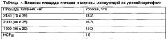 Способ выращивания картофеля на лесотундровых вечномерзлых почвах (патент 2604304)
