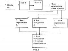 Способ измерения отношения сигнал-помеха (патент 2466416)