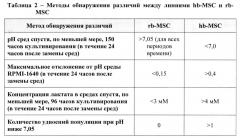 Материал стволовых клеток и способ его получения (патент 2644650)