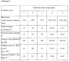 Сталь для производства железнодорожных бандажей (патент 2580764)