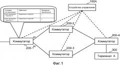 Система связи, коммутатор, устройство управления, способ обработки пакетов и программа (патент 2632145)