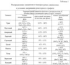 Способ переработки реакторного графита (патент 2658306)