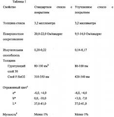 Стекла с покрытием, имеющие низкое поверхностное сопротивление, гладкую поверхность и/или низкий коэффициент теплового излучения (патент 2610044)