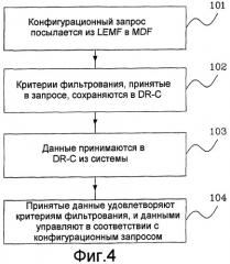 Правомерный доступ, усовершенствованная архитектура передачи сохраненных данных (патент 2434343)