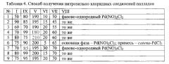 Способ получения нитрозильно-хлоридных соединений палладия (патент 2579593)