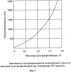 Способ определения содержания фосфолипидов в растительном масле (патент 2293319)