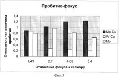 Облицовка для кумулятивного заряда (патент 2337307)