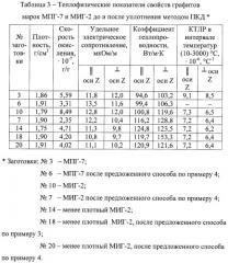 Способ получения высокоплотного графита (патент 2496714)