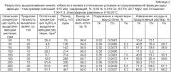 Способ переработки окисленной никель-, кобальт-, железо-, магнийсодержащей руды (патент 2393250)