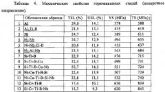 Мартенситная сталь, стойкая к замедленному разрушению, и способ изготовления (патент 2638611)