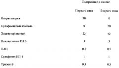 Способ удаления жидкости из газовых и газоконденсатных скважин (патент 2643051)