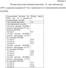 Способ изготовления изделий из мелкодисперсных порошков на основе алюминия (патент 2354498)