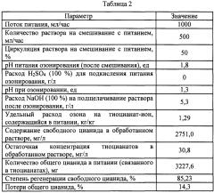 Способ регенерации свободного цианида селективным окислением тиоцианатов (патент 2650959)