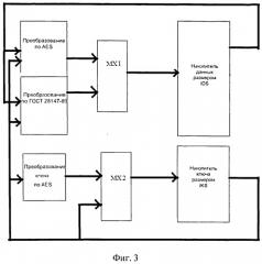 Устройство шифрования данных по стандартам гост 28147-89 и aes (патент 2494471)