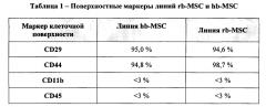 Материал стволовых клеток и способ его получения (патент 2644650)