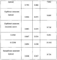 Регулирование проводимости в процессе анаэробной ферментации (патент 2639503)