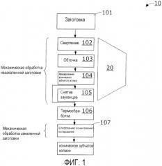 Устройство для изготовления конических зубчатых колес и соответствующий способ (патент 2385787)